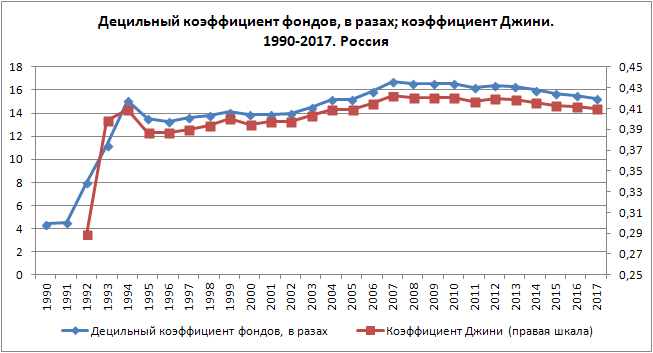 Распределение доходов москвичей